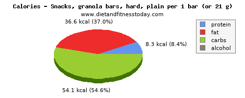 saturated fat, calories and nutritional content in a granola bar